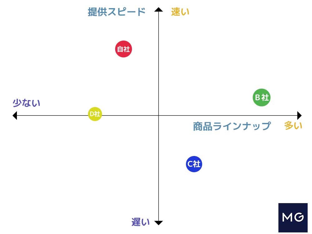 ポジショニングマップ　例