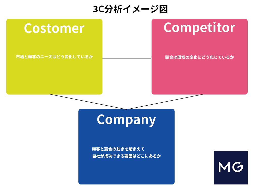 3C分析イメージ