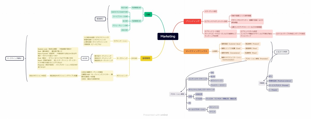 マーケティング 全体像