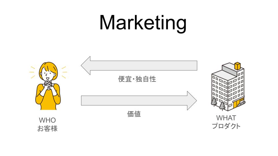 マーケティングの本質